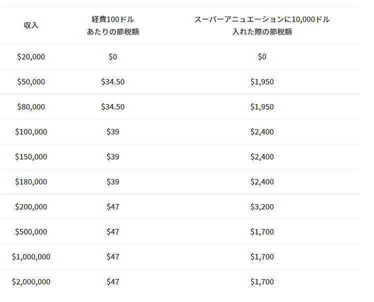 経費をどれくらい使うと、スーパーアニュエーションにどれくらい拠出するとタックスリターンで税金はどれくらい減るのか