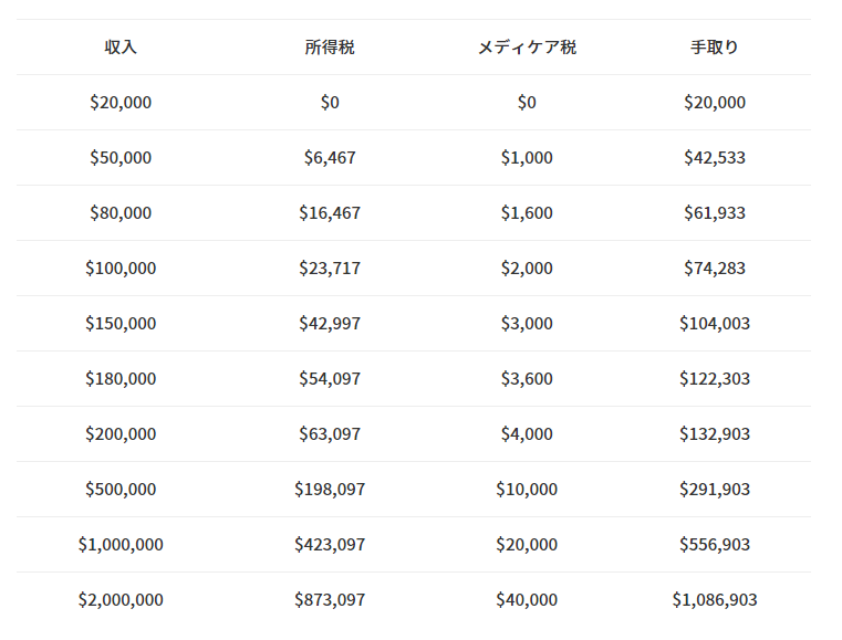 タックスリターンで払う税金をざっくり見てみよう